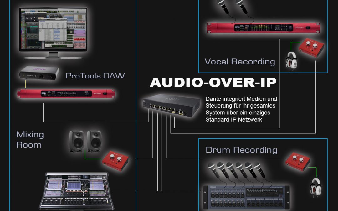 Audiodaten in Echtzeit über Netzwerk